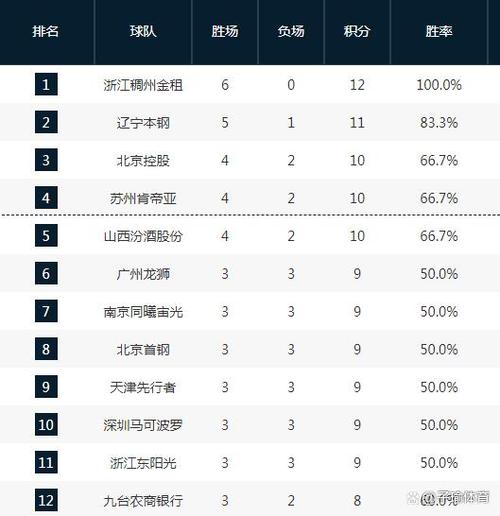 B体育：CBA总得分榜更新，易建联依然领跑。，cba b