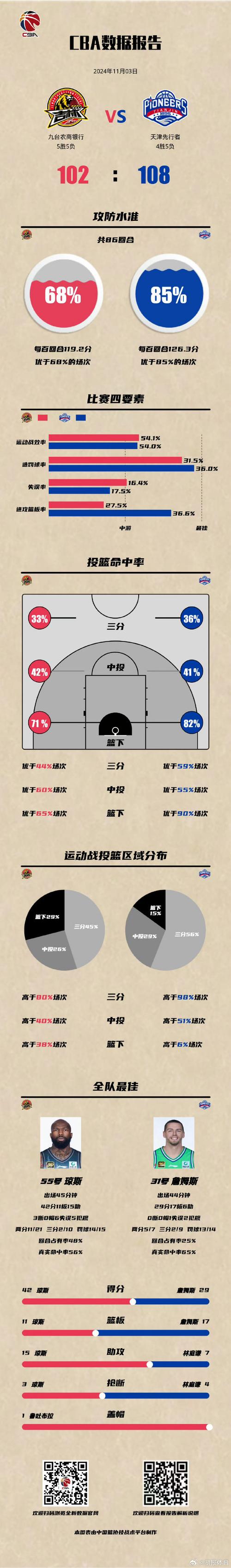 B体育官网新闻：天津先行者逆袭福建鲟鱼，林庭谦贡献关键得分