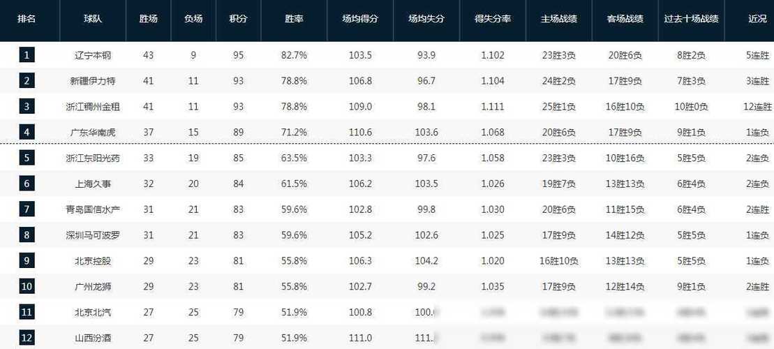 CBA得分榜更新，B体育全程跟踪数据变化。，cba得分排行榜积分排名