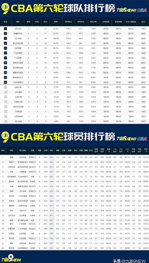 B体育：CBA球队阵容深度对比，谁更具冠军相？，cba各队队员名单