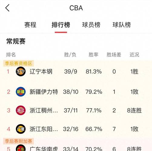 CBA球队排名变动频繁，B体育为您揭晓原因，cba的球队