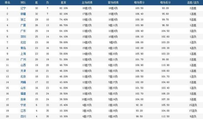 B体育官网：CBA球员数据排行，谁是得分机器？，cba 球员数据库